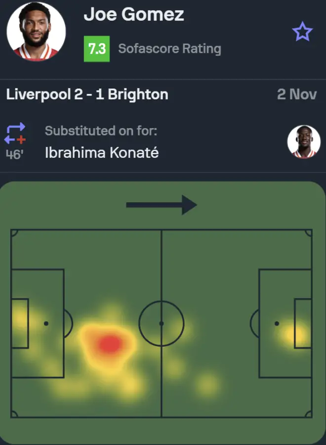 The heatmap and Sofascore rating of Liverpool star Joe Gomez in the 2-1 Premier League victory over Brighton & Hove Albion. (Credit:Sofascore)