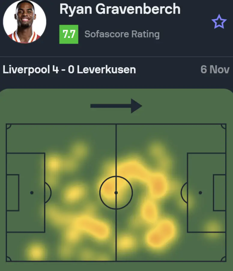 Ryan Gravenberch continues to shine for Liverpool vs Bayer Leverkusen. (Credit: Sofascore)