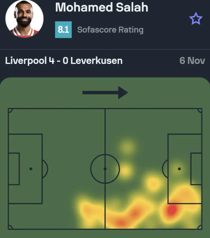 The heatmap and Sofascore rating of Liverpool legend Mohamed Salah against Bayer Leverkusen on Tuesday's 4-0 victory. (Credit: Sofascore)