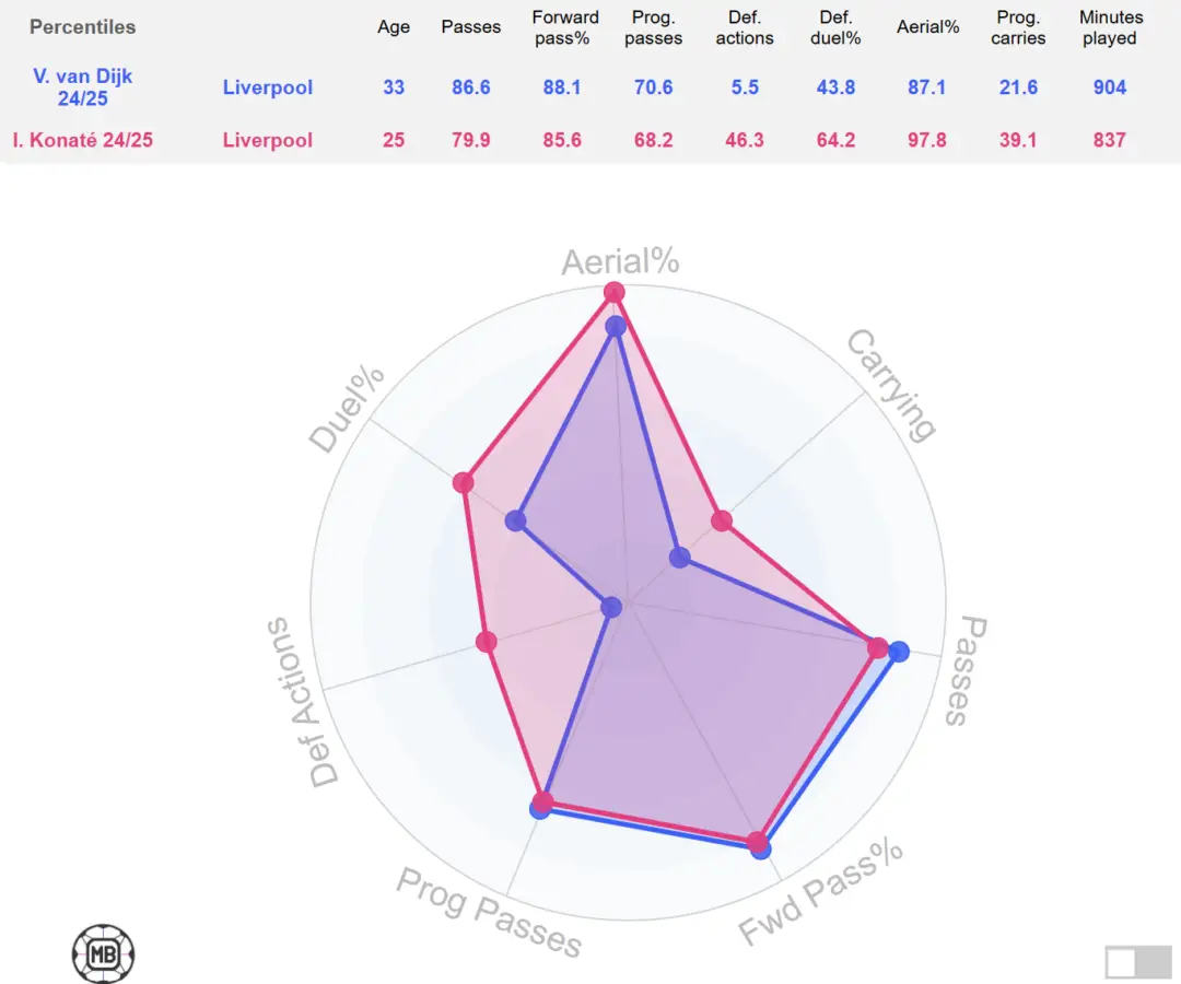 The statistical data based on the 2024-25 Premier League season so far (7/11/2024) showcases where Liverpool captain Virgil van Dijk and Ibrahima Konate have dominated the most. (Credit: Data MB)