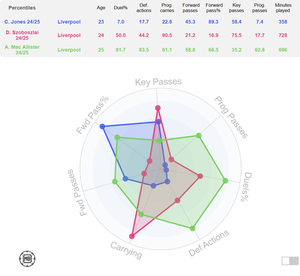 Statistical comparison between Liverpool star Curtis Jones, Alexis Mac Allister and Dominik Szoboszlai based on the 2024-25 season so far (9/11/2024). (Credit: DataMB)