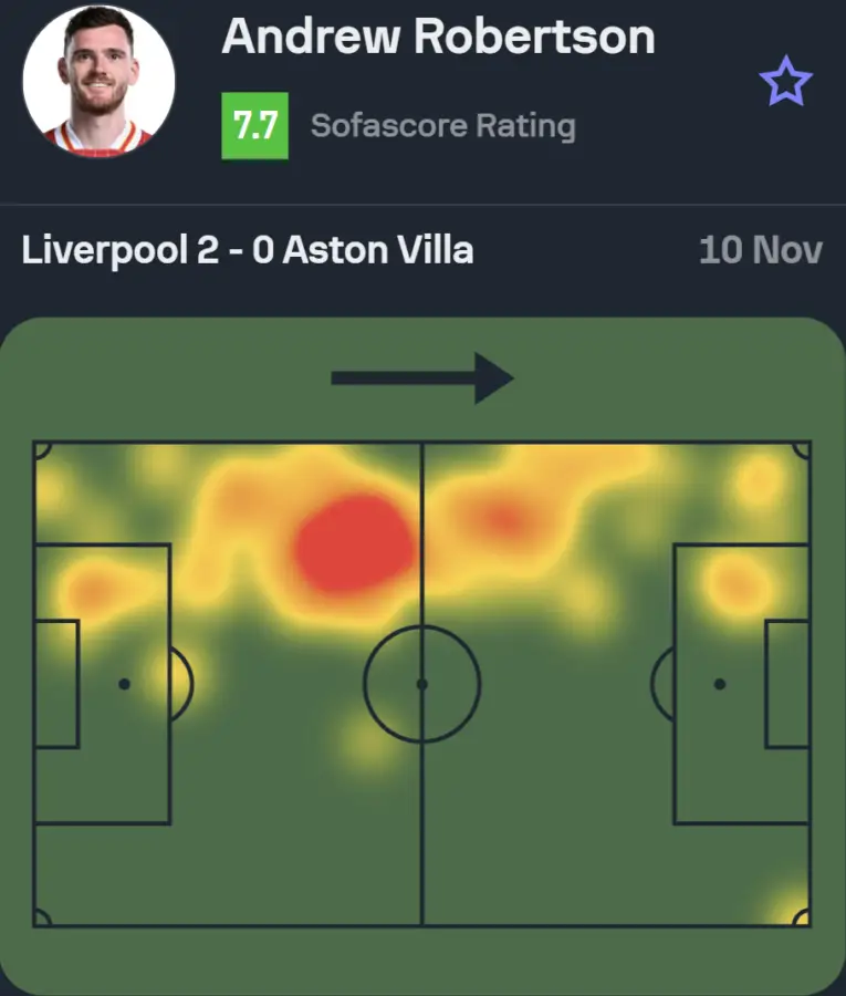 The Sofascore rating and heatmap of Liverpool star Andy Robertson against Aston Villa in the 2-0 victory at Anfield. (Credit: Sofascore)