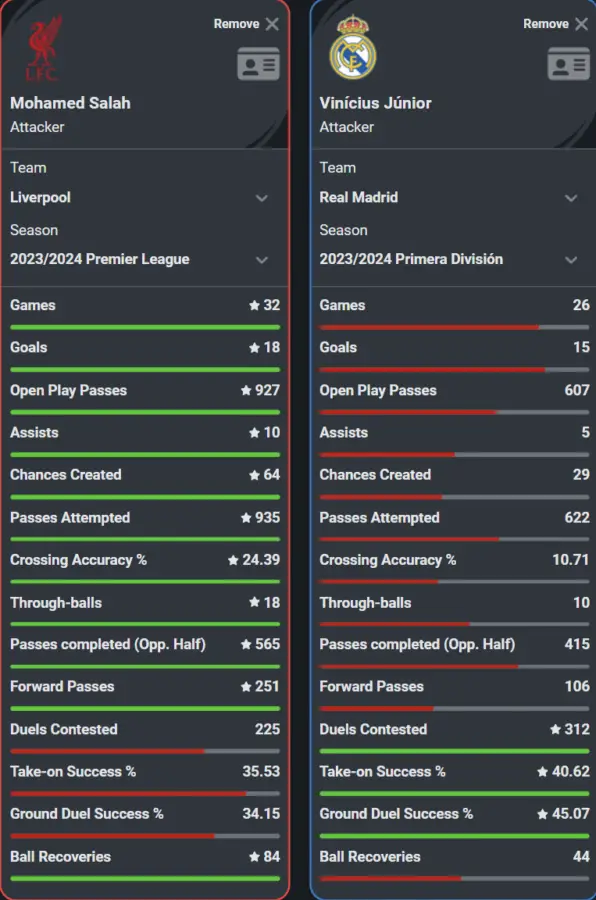 Squawka comparison between Liverpool star Mohamed Salah and Real Madrid star Vinicius Junior based on their respective 2023-24 season in the domestic league (Premier League and La Liga). (Credit: Sqauwka)