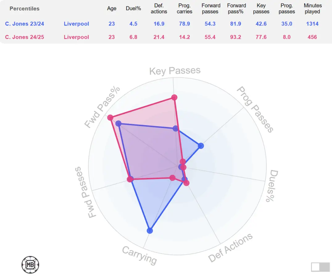 The statistical difference between the style of play of Curtis Jones under Jurgen Klopp in the 2023-24 season and under Arne Slot in the 2024-25 season. (Credit Data MB)