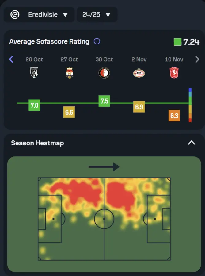 The heatmap and average Sofascore rating of Ajax defender Jorrel Hato so far in the 2024-25 season. (Credit: Sofascore)