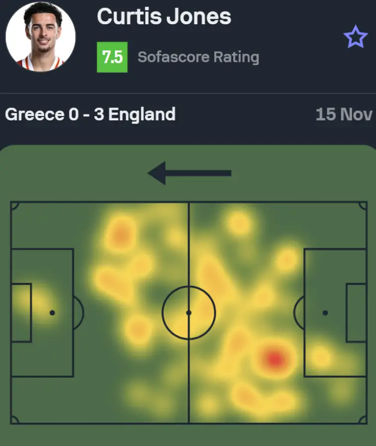 The heatmap and Sofascore rating of Liverpool star Curtis Jones in his debut game for England against Greece. (Credit: Sofascore)