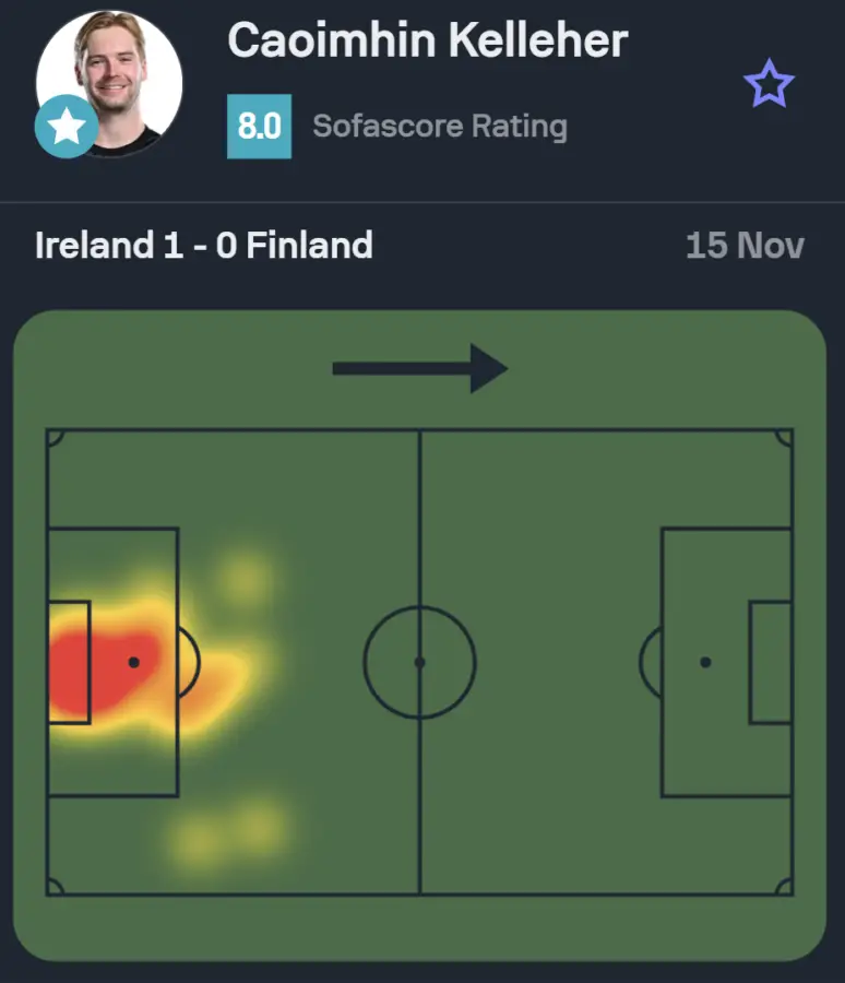 The Sofascore rating and heatmap of Liverpool goalkeeper Caoimhin Kelleher showcasing his dominance in the Irish box against Finland. (Credit: Sofascore)