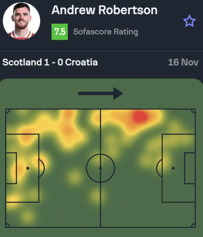 The heatmap and Sofascore rating of Liverpool left-back Andy Robertson for Scotland against Croatia during their 1-0 victory. (Credit- Sofascore)