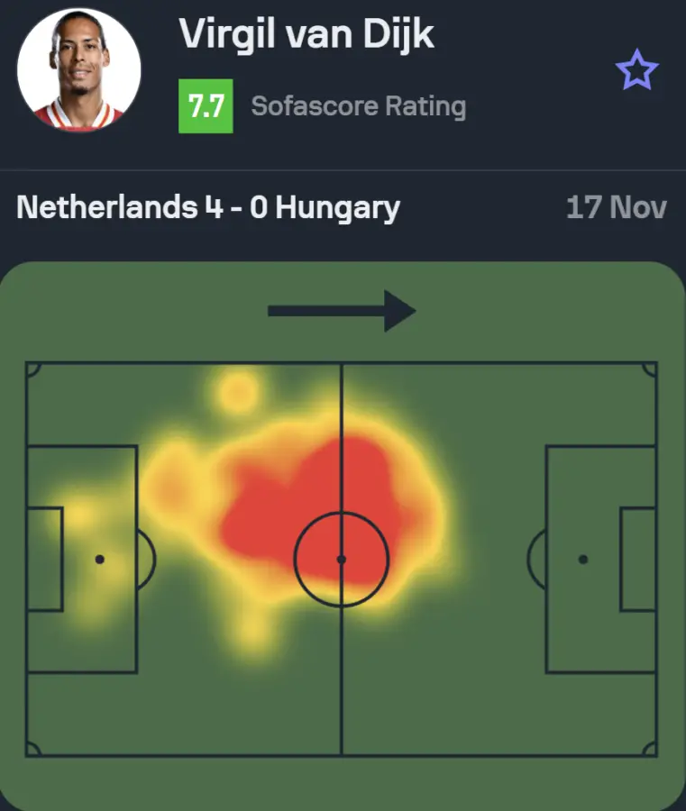 The heatmap and Sofascore rating of Liverpool captain Virgil van Dijk for the Netherlands vs Hungary. (Credit: Sofascore)