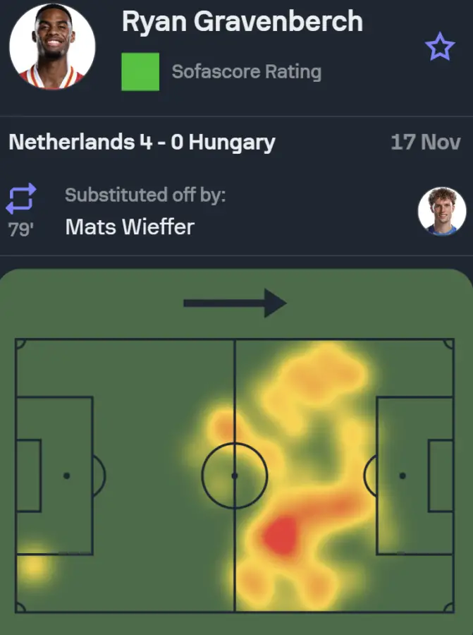 The heatmap and Sofascore rating of Liverpool star Ryan Gravenberch for the Netherlands against Hungary. (Credit: Sofascore)