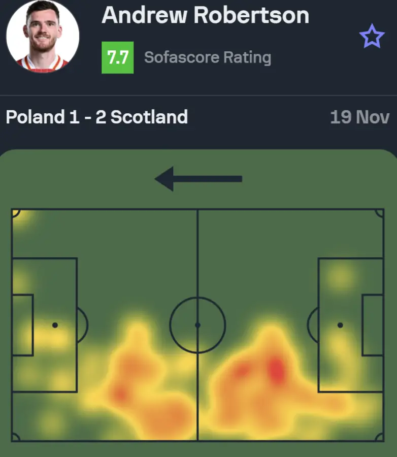 The heatmap and Sofascore rating of Liverpool left-back Andy Robertson, representing Scotland against Poland. (Credit: Sofascore)