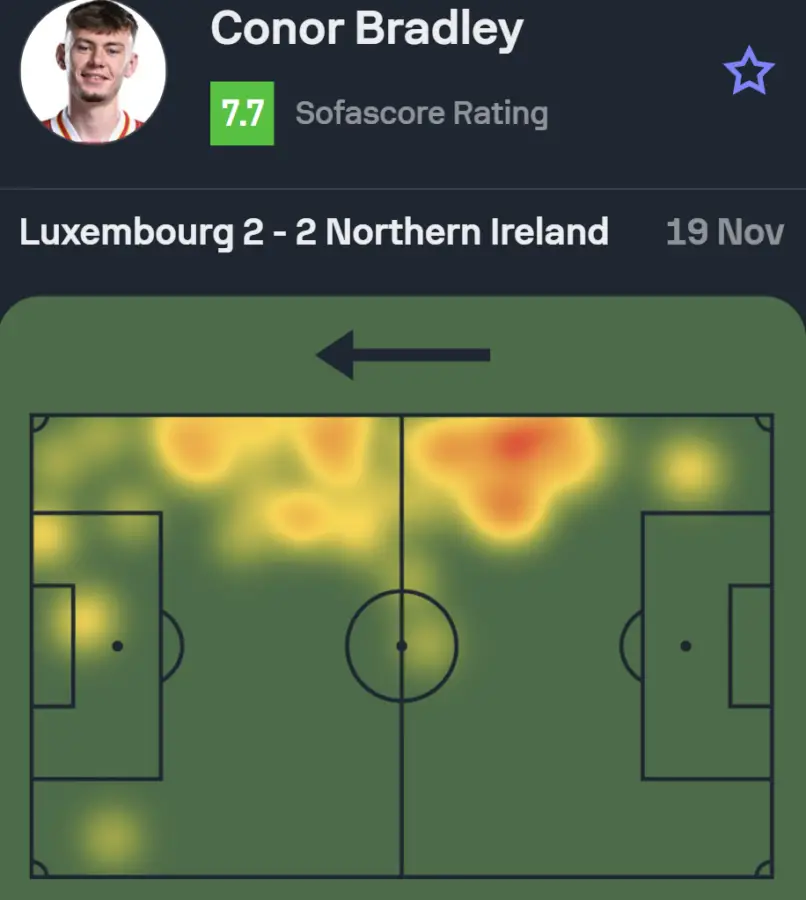 The heatmap and Sofascore rating of Liverpool wing-back Conor Bradley during his goalscoring performance for Northern Ireland against Luxembourg. (Credit: Sofascore)