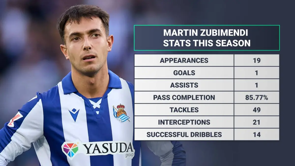 Liverpool are set to make a renewed move for Martin Zubimendi. 