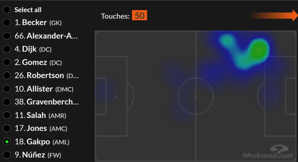 The heatmap of Liverpool star Cody Gakpo during the Premier League 3-1 victory over Leicester City. (Credit: Whoscored.com)