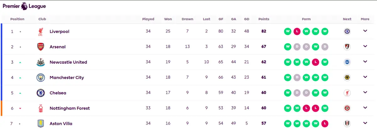 The current Premier League table with clubs in the blue section eligible for the next season's Champions League and the club in orange eligible for the Europa League. Liverpool wants Aston Villa star Morgan Rogers, but the pursuit depends on the Villans finishing outside of top five.