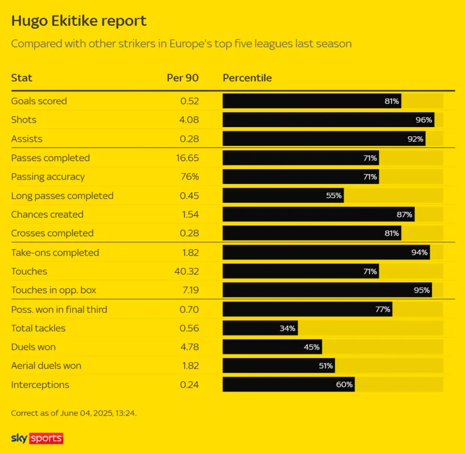 Hugo Ekitike's report compared to other strikers in Europe's top five leagues last season. (Photo and stats credit: Sky Sports)